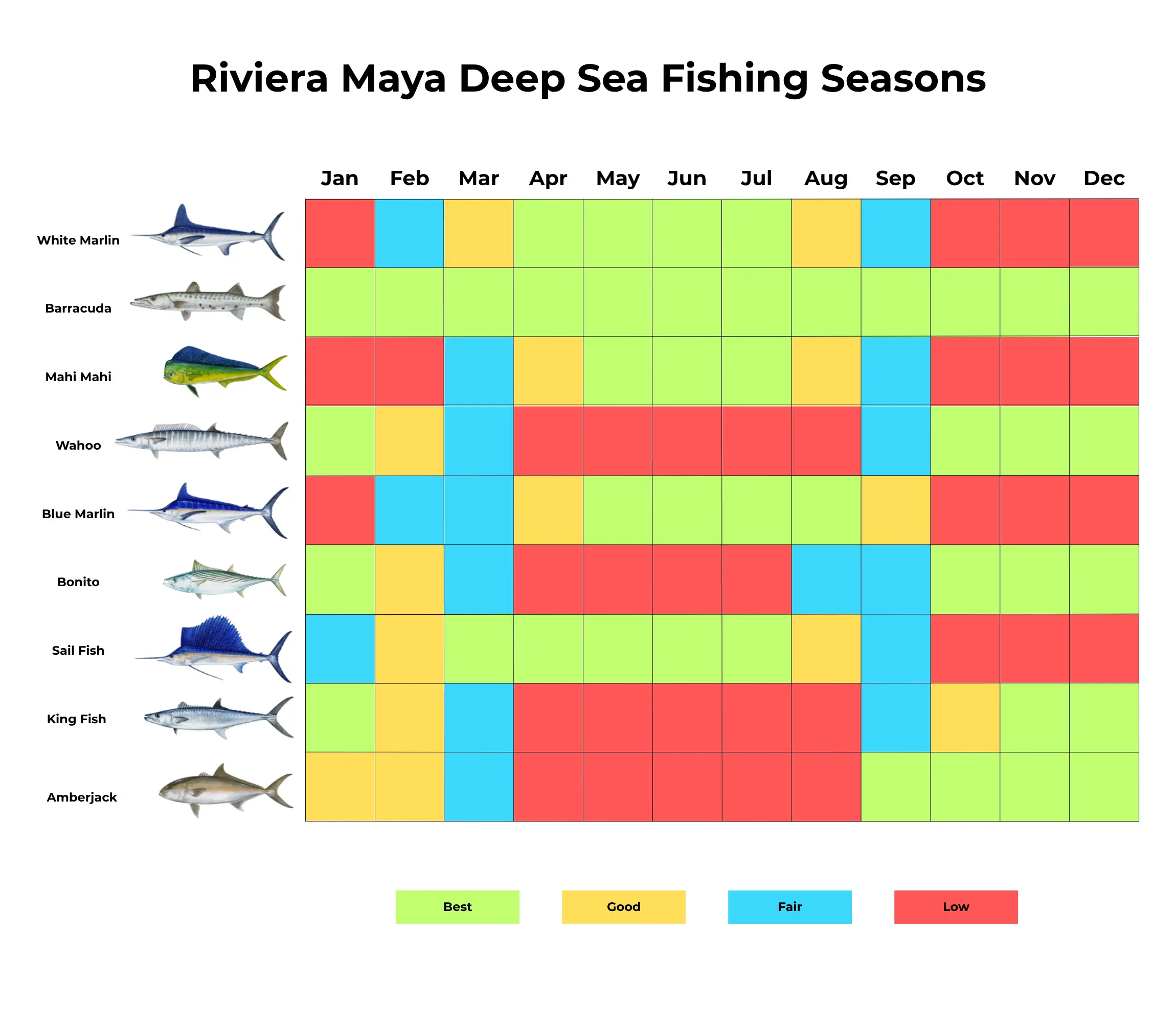 Riviera Maya deep sea fishing seasons chart